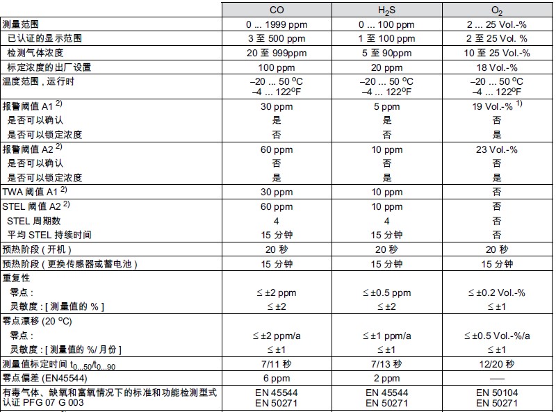 PAC7000氣體檢測(cè)儀傳感器參數(shù)